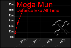 Total Graph of Mega Mun