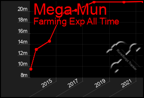 Total Graph of Mega Mun