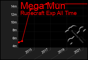 Total Graph of Mega Mun