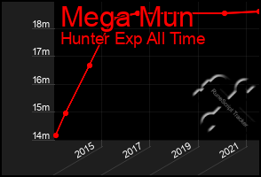 Total Graph of Mega Mun