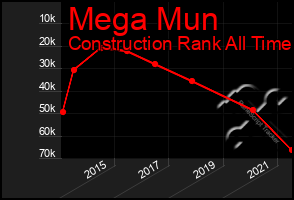 Total Graph of Mega Mun