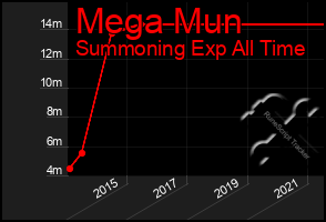 Total Graph of Mega Mun