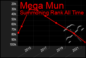 Total Graph of Mega Mun