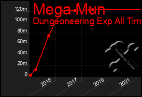 Total Graph of Mega Mun