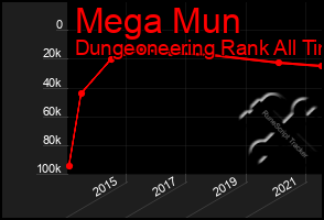 Total Graph of Mega Mun