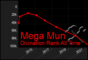 Total Graph of Mega Mun