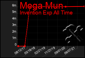 Total Graph of Mega Mun