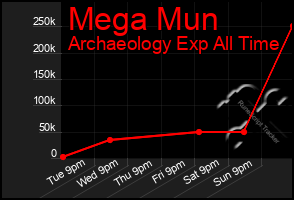 Total Graph of Mega Mun