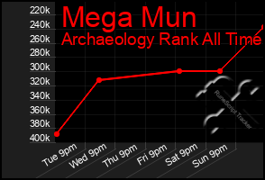 Total Graph of Mega Mun