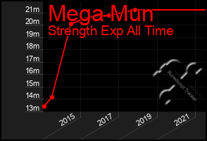 Total Graph of Mega Mun