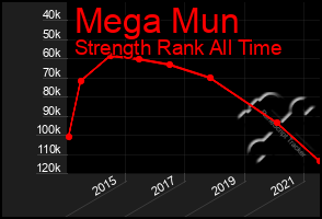 Total Graph of Mega Mun