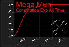 Total Graph of Mega Mun