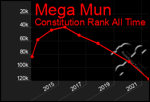 Total Graph of Mega Mun