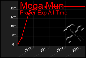 Total Graph of Mega Mun