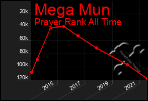 Total Graph of Mega Mun