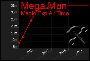 Total Graph of Mega Mun