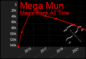 Total Graph of Mega Mun