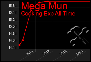 Total Graph of Mega Mun