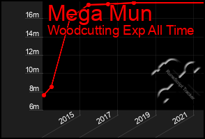 Total Graph of Mega Mun