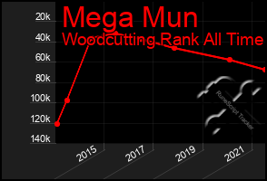 Total Graph of Mega Mun