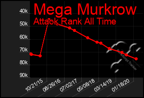 Total Graph of Mega Murkrow