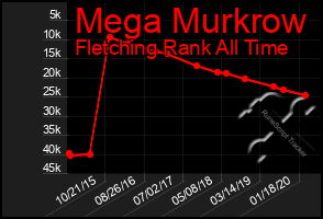 Total Graph of Mega Murkrow