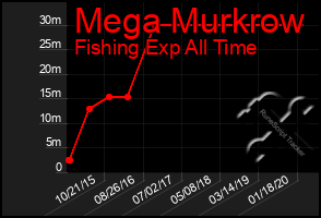 Total Graph of Mega Murkrow