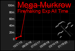 Total Graph of Mega Murkrow