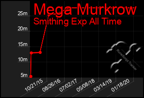 Total Graph of Mega Murkrow