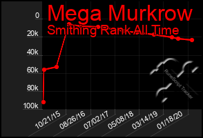 Total Graph of Mega Murkrow