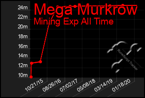 Total Graph of Mega Murkrow