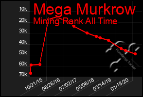 Total Graph of Mega Murkrow