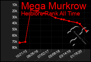 Total Graph of Mega Murkrow