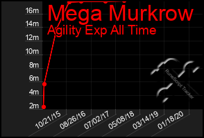 Total Graph of Mega Murkrow