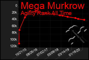 Total Graph of Mega Murkrow