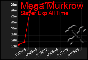 Total Graph of Mega Murkrow