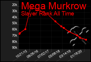 Total Graph of Mega Murkrow