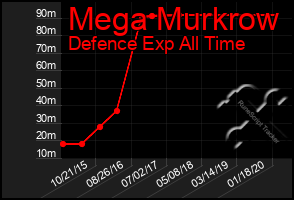 Total Graph of Mega Murkrow