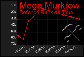 Total Graph of Mega Murkrow