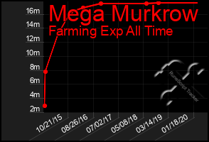 Total Graph of Mega Murkrow