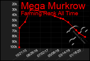 Total Graph of Mega Murkrow