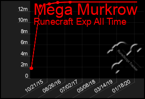 Total Graph of Mega Murkrow