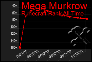 Total Graph of Mega Murkrow