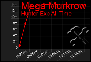 Total Graph of Mega Murkrow