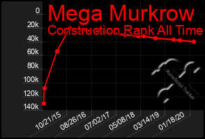 Total Graph of Mega Murkrow