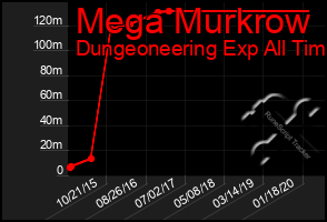 Total Graph of Mega Murkrow