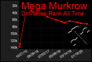 Total Graph of Mega Murkrow