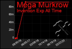 Total Graph of Mega Murkrow