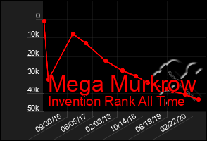 Total Graph of Mega Murkrow