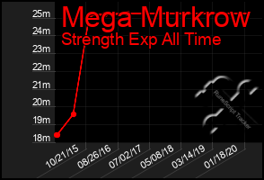 Total Graph of Mega Murkrow